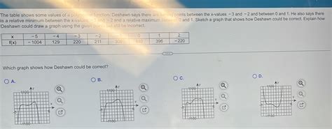 The Table Shows Some Values Of A Polynomial Function Deshawn Says