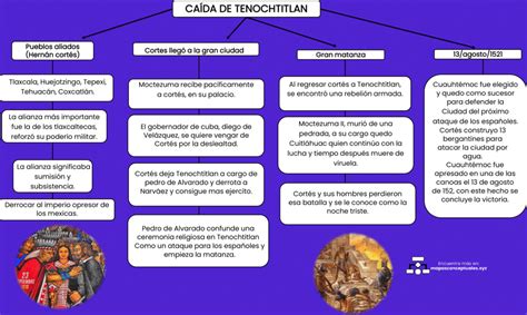 Mapas Conceptuales Caída De Tenochtitlán 【descargar】