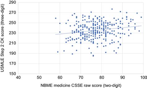 Score In The Nbme Medicine Csse Vs Score In The Usmle Step 2 Ck Notes Download Scientific