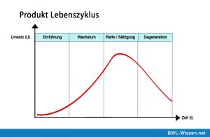 Produktlebenszyklus Definition Beispiele Zusammenfassung