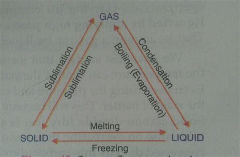 Draw The State Of Matter Triangle To Show That Interconversion Of State Of Matter