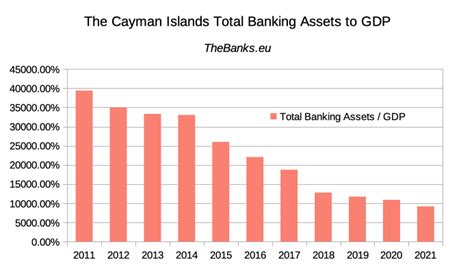 Banking Sector Of The Cayman Islands