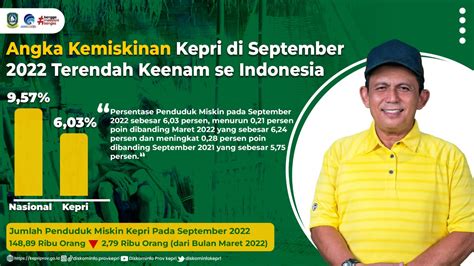 Angka Kemiskinan Kepri Di September Terendah Keenam Se Indonesia