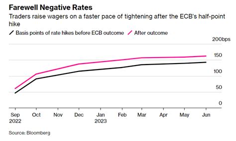 La BCE Ha Aumentato I Tassi Di 50 Punti Base A Sorpresa