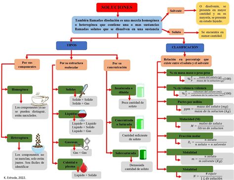 Tipos De Soluciones