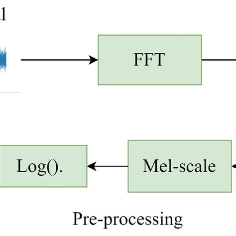 Block Diagram Of Continual Learning Using The Episodic Memory During