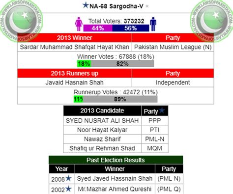 Election Results 2024 Sargodha Milli Roseanne