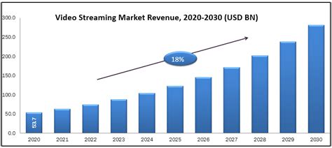 Video Streaming Market Size Share Growth Industry Forecast Till 2030