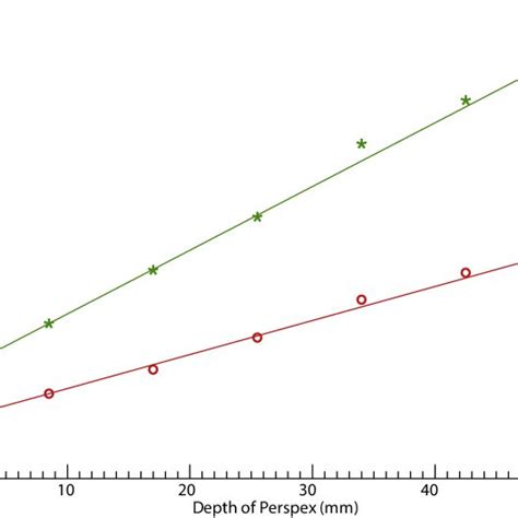 Plot Of Fwhm Resolution Red Dots And Fwtm Resolution Green Crosses