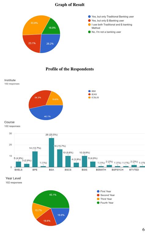 Figure 8 - E-BANKING VS. TRADITIONAL BANKING: A COMPARATIVE