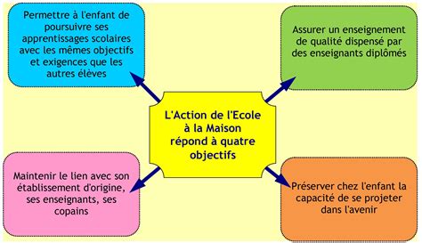 Objectifs L Cole La Maison