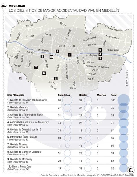 Estos son los 10 puntos con mayor accidentalidad vial en Medellín