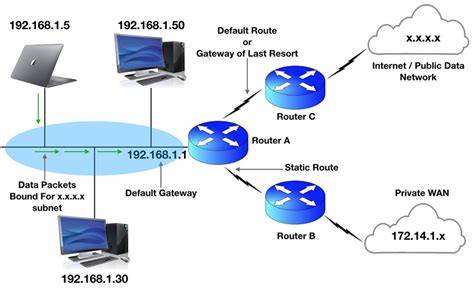 Configure A Gateway Of Last Resort Or Default Route On Cisco Routers