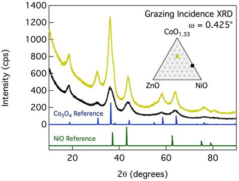 Measured Grazing Incidence X Ray Diffraction GIXRD Patterns For