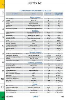 Fiche Pratique Unites Des Grandeurs Les Plus Usuelles