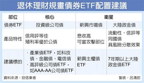 退休理財術目標日期基金 滿足退休理財三要素 產業特刊 工商時報