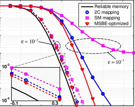 Ber Performance Comparison Of Convolutional Coding For Different Data