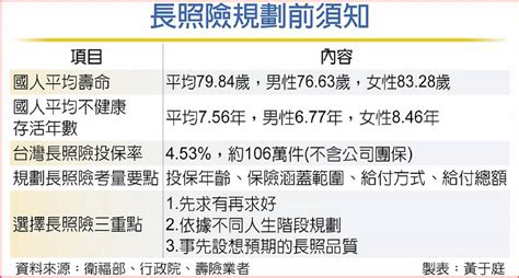 國人不健康餘命增 長照險 超前部署 日報 工商時報