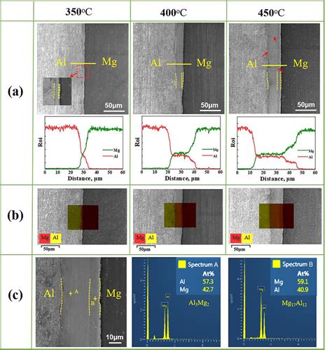 The Sem Images Of Al Mg Interface In Lmcs A The Eds Line Analysis