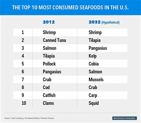 Seafood Chart | Labb by AG