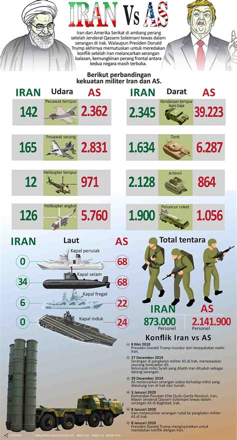 Adu Kuat Militer Iran Vs As Di Ambang Perang Tagar