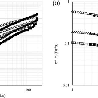 A Frequency Dependence Of Storage Modulus G Filled Symbols And