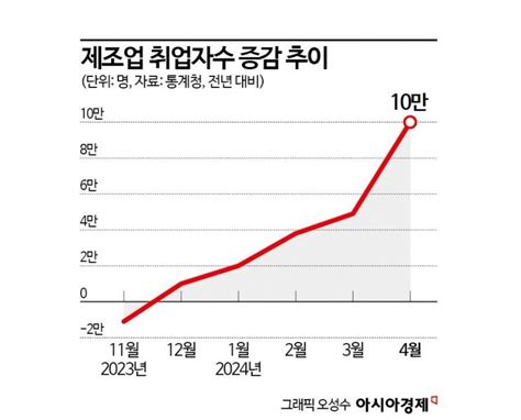 4월 취업자 26만1000명↑고용률 통계작성 이래 최고종합