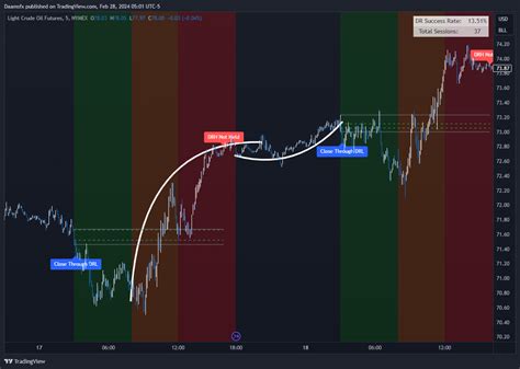 NYMEX CL1 Chart Image By Daamsfx TradingView