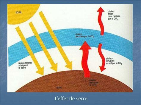 Ppt La Pollution Atmospherique Et Ses Risques Pour La Sante