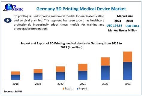 Germany 3D Printing Medical Device Market Industry Analysis