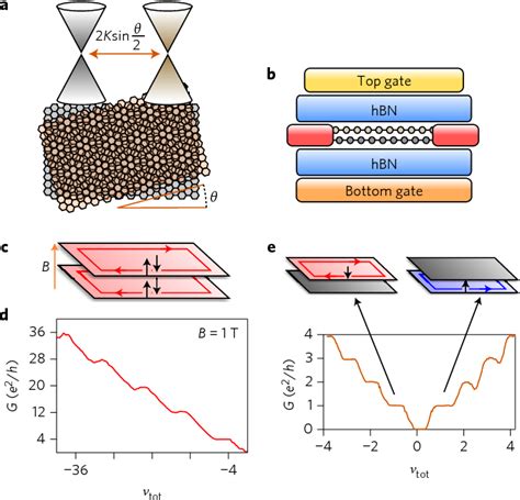 Figure 1 From Helical Edge States And Fractional Quantum Hall Effect In