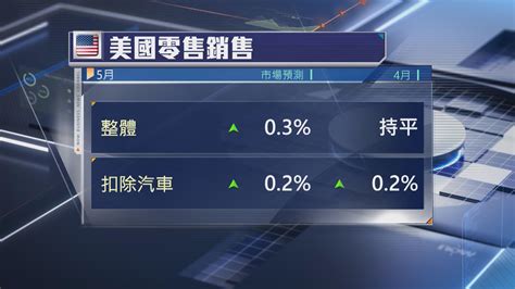 本周美國焦點數據：5月零售銷售數據 Now 新聞