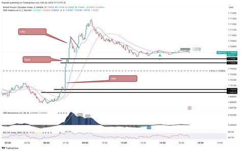 Oanda Gbpcad Chart Image By Fhayslet Tradingview