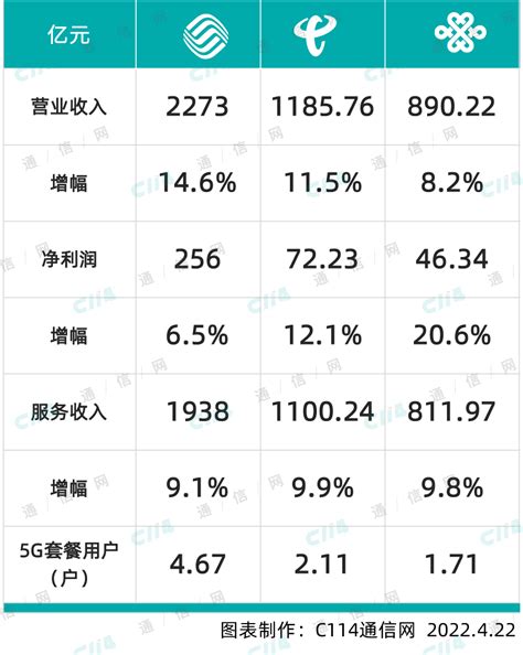 2022年运营商一季度财报出炉：打破剪刀差魔咒 实现“量、收”齐增 推荐 — C114通信网