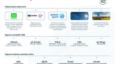 Grupa Polsat Plus podsumowuje II kwartał 2023 roku SATinfo24 pl