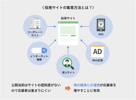 採用サイトから応募を増やす集客方法5選 東京のweb制作会社 株式会社クーシー