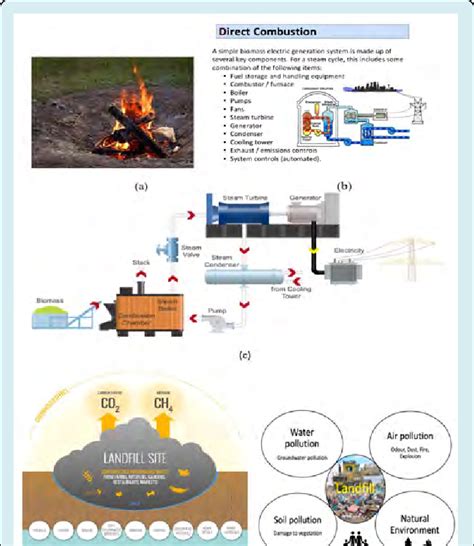 Direct Combustion Of Biomass Firewood For Heat And Methane Gas Release