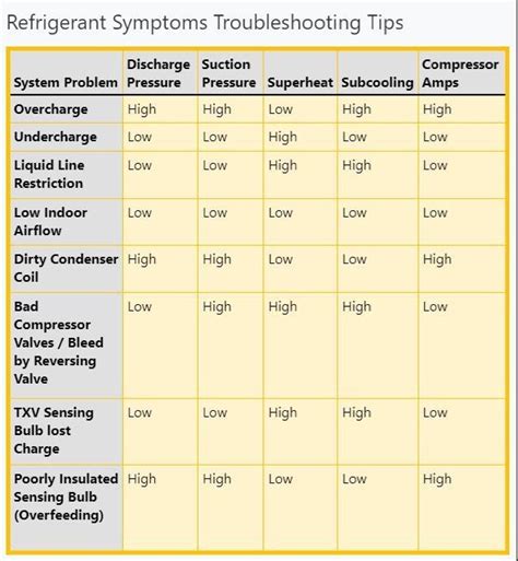 Hvac Troubleshooting Cheat Sheet Artofit