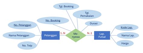 Contoh Erd Conceptual Data Model Teknovidia