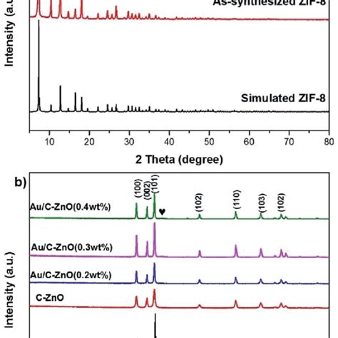 XRD Patterns Of Simulated ZIF 8 And As Synthesized ZIF 8 A XRD