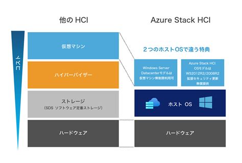 Azure Stack Hci とは？新世代ハイブリッドクラウドサービス｜azure導入支援デスク