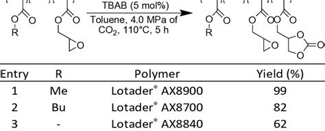 Influence of the alkyl acrylate monomer | Download Scientific Diagram