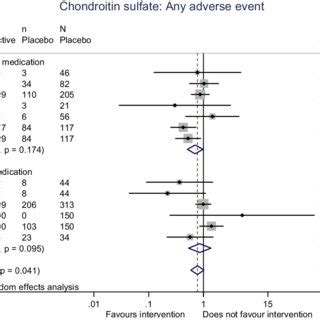 Forest Plot Displaying The Results Of The Meta Analyses Comparing