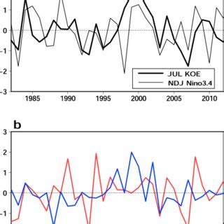 Regression Of Summer Sst C On The Preceding Ndj Ni O Sst Index