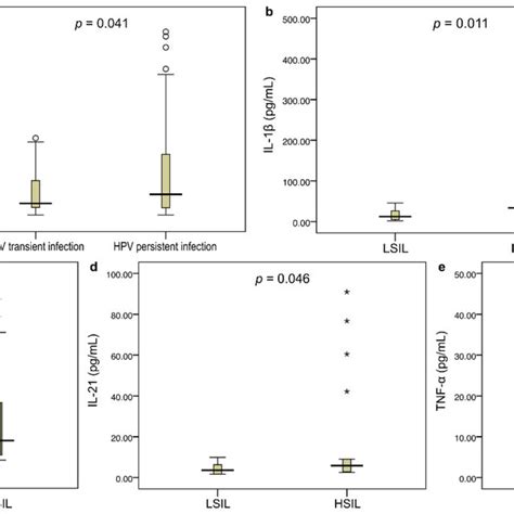 The Levels Of Il 1β Il 8 Il 10 Il 21 Tnf α In Cervical Mucosa A