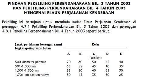 Gerbang Maklumat Tuntutanelaun Perjalanan Kenderaan Kerajaan