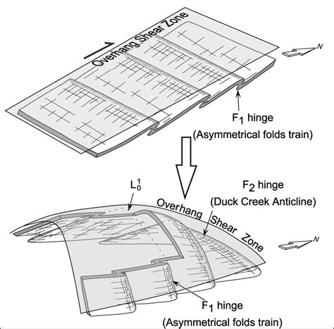 Three-dimensional sketch of the evolution of the asymmetrical fold ...