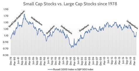 Rebound In Small Cap Stocks Financial Design Studio