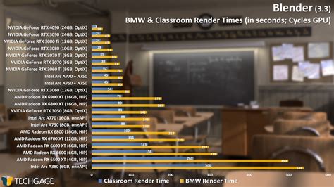 Intel Arc Multi-GPU Rendering, Encoding & Math Performance – Techgage