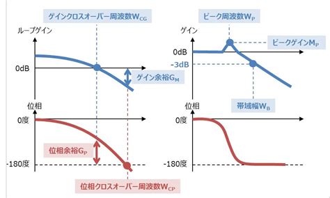 【ボード線図】ゲイン余裕・位相余裕とその他の用語について